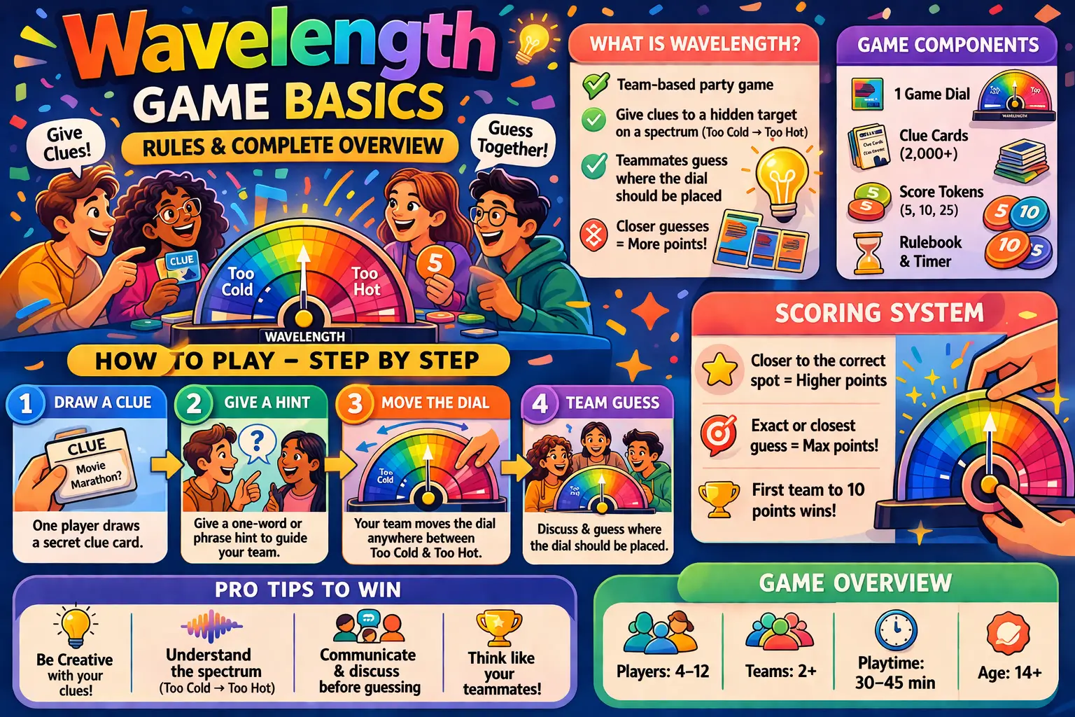 Wavelength Game Basics – Rules and Complete Overview